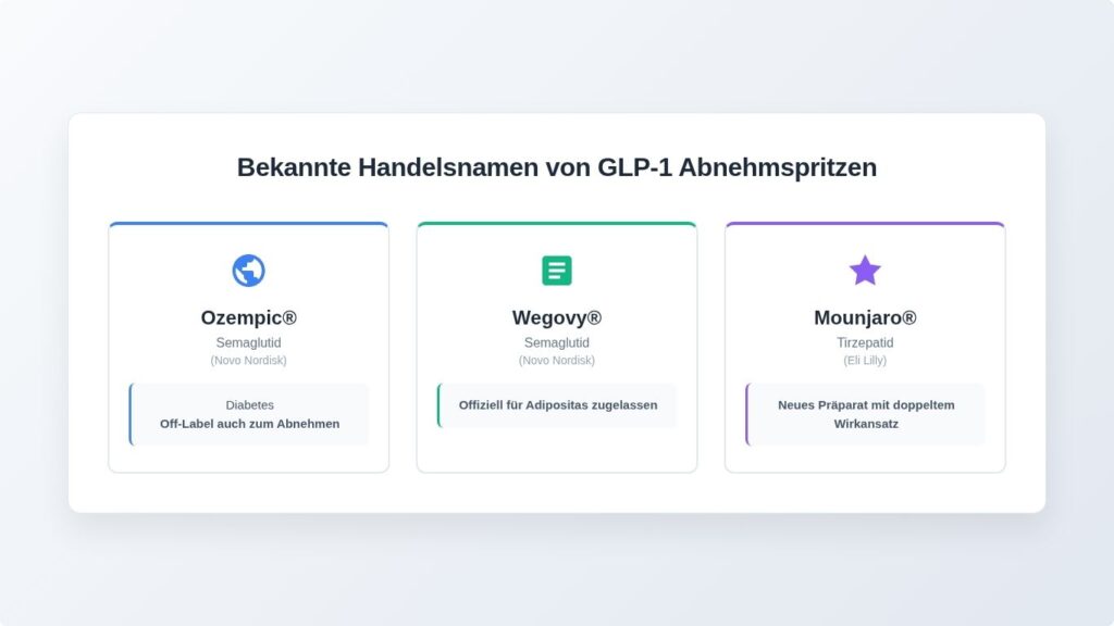 Infografik: Bekannte Handelsnamen von GLP-1 Abnehmspritzen im Überblick – Ozempic (Semaglutid, Novo Nordisk), Wegovy (Semaglutid, Novo Nordisk) und Mounjaro (Tirzepatid, Eli Lilly).