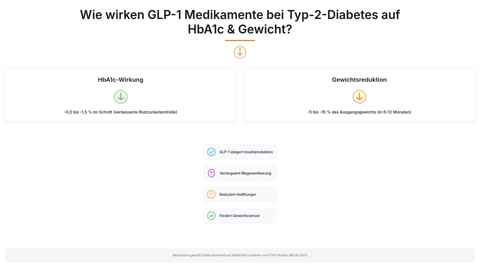 Infografik: Wirkung von Abnehmspritzen bei Typ-2-Diabetes – GLP-1-Präparate senken HbA1c um 0,5–1,5 % und fördern 5–15 % Gewichtsreduktion laut Studien.