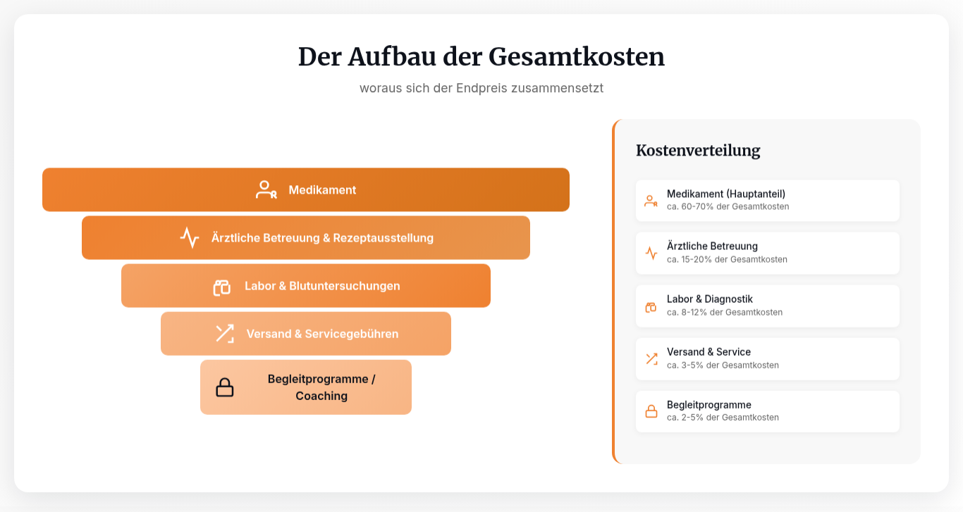 Infografik: Aufbau der Gesamtkosten der Abnehmspritze – Aufschlüsselung nach Medikament, ärztlicher Betreuung, Labor, Versand und Begleitprogrammen mit prozentualer Kostenverteilung