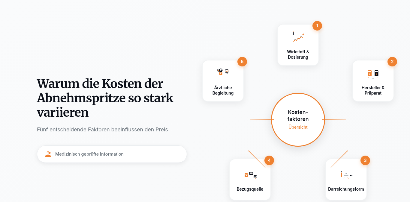 Infografik: Warum die Kosten der Abnehmspritze so stark variieren – Übersicht der fünf wichtigsten Kostenfaktoren (Wirkstoff & Dosierung, Hersteller, Darreichungsform, Bezugsquelle, ärztliche Begleitung)