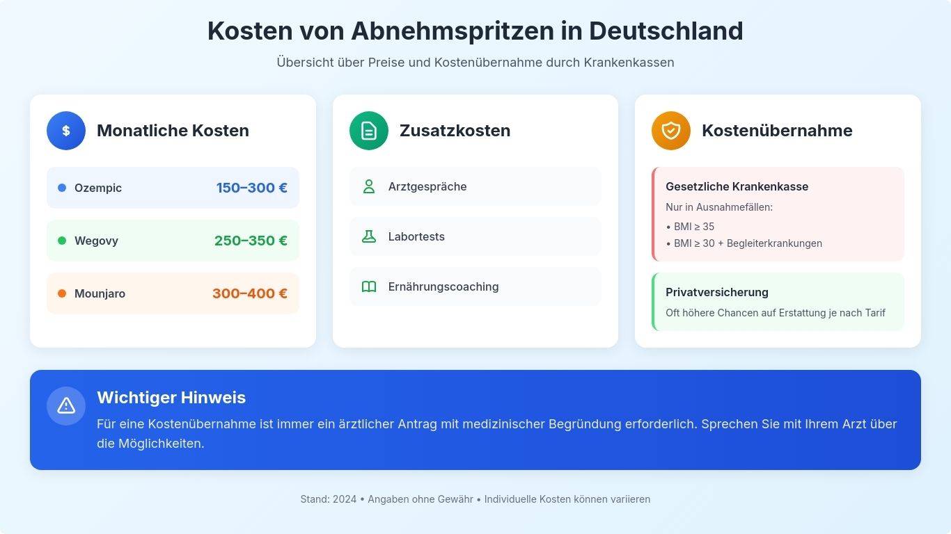 Infografik: Übersicht zu Kosten der Abnehmspritze (Ozempic, Wegovy, Mounjaro), Zusatzkosten und Krankenkassen-Erstattung in Deutschland