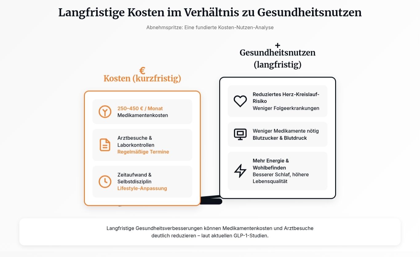 Infografik: Langfristige Kosten im Verhältnis zu Gesundheitsnutzen bei der Abnehmspritze – Gegenüberstellung von monatlichen Ausgaben und gesundheitlichen Vorteilen wie weniger Medikamente und höheres Wohlbefinden