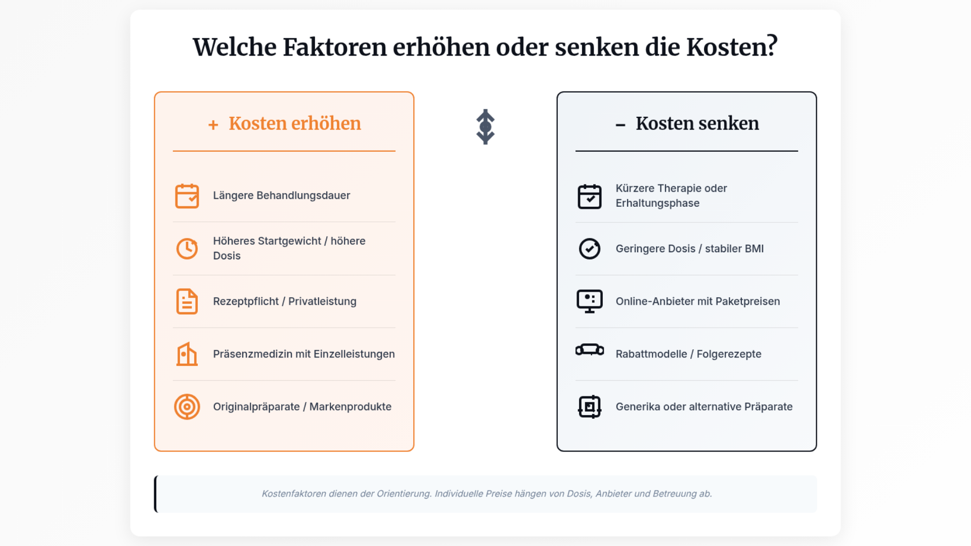 Infografik: Faktoren, die die Kosten der Abnehmspritze erhöhen oder senken – Gegenüberstellung von Behandlungsdauer, Dosis, Rezeptpflicht, Online-Angeboten und Rabattmodellen
