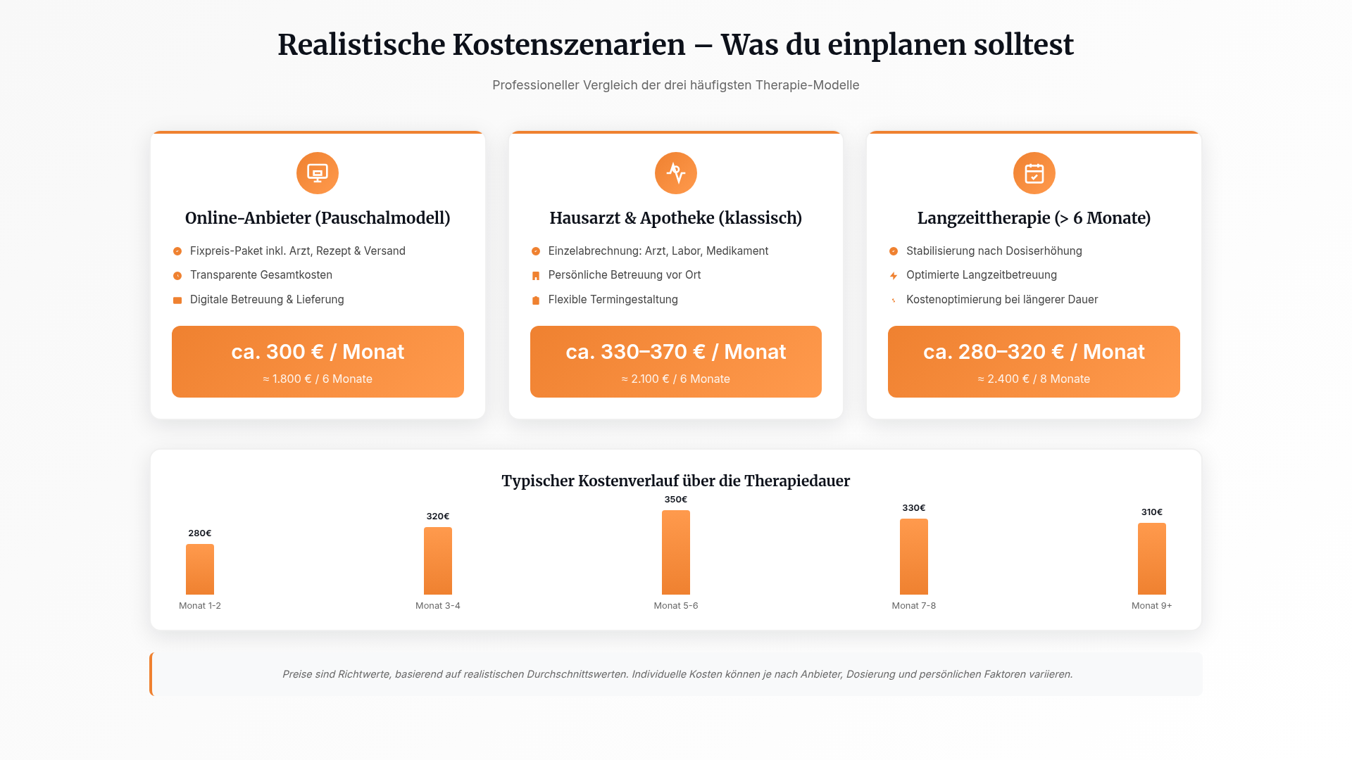 Infografik: Realistische Kostenszenarien für die Abnehmspritze im Vergleich – Online-Anbieter, Hausarztmodell und Langzeittherapie mit durchschnittlichen Monats- und Gesamtkosten