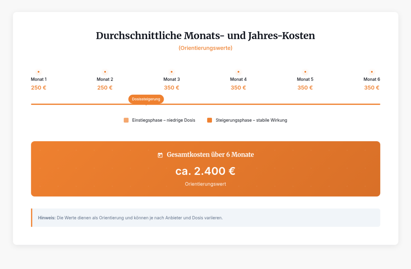 Infografik: Durchschnittliche Monats- und Jahreskosten der Abnehmspritze – Kostenverlauf über sechs Monate mit realistischen Orientierungswerten