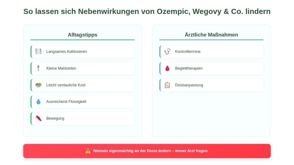 Infografik: Alltagstipps und ärztliche Maßnahmen zur Reduzierung der Nebenwirkungen von Ozempic, Wegovy und Mounjaro