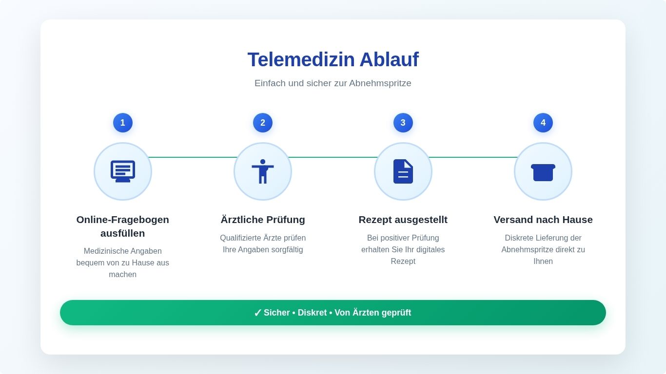 Infografik zeigt Schritt-für-Schritt den Ablauf beim Online-Kauf einer Abnehmspritze über Telemedizin: Online-Fragebogen, ärztliche Prüfung, Rezeptausstellung und Versand nach Hause