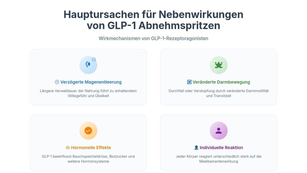 Infografik: Hauptursachen für Nebenwirkungen von GLP-1 Abnehmspritzen wie Ozempic, Wegovy und Mounjaro – verzögerte Magenentleerung, veränderte Darmbewegung, hormonelle Effekte, individuelle Reaktion