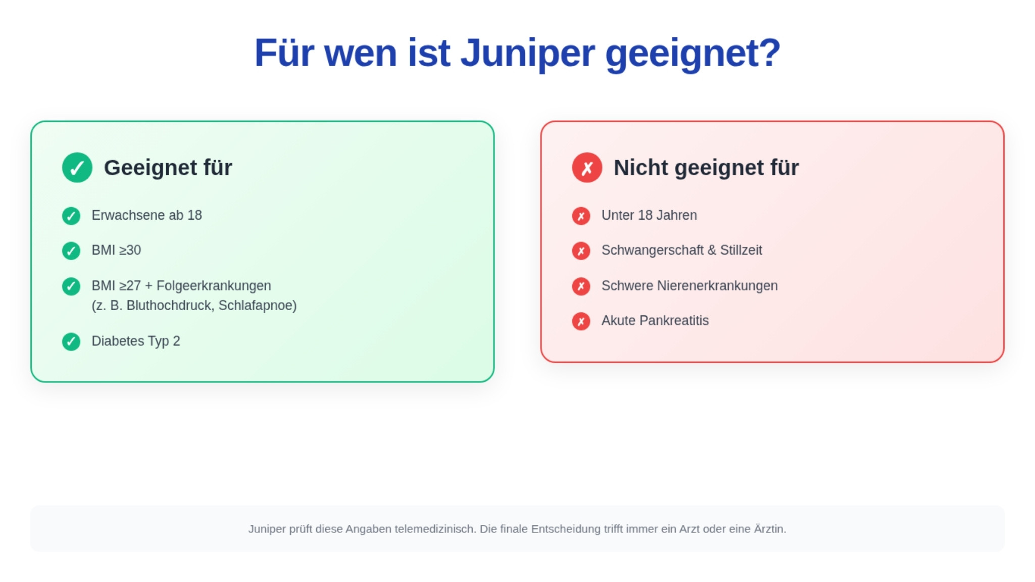 Infografik: Für wen ist die Juniper Abnehmspritze geeignet – Voraussetzungen wie BMI ab 30, BMI ab 27 mit Folgeerkrankungen oder Diabetes Typ 2 sowie Ausschlüsse wie Schwangerschaft, Stillzeit oder bestimmte Vorerkrankungen