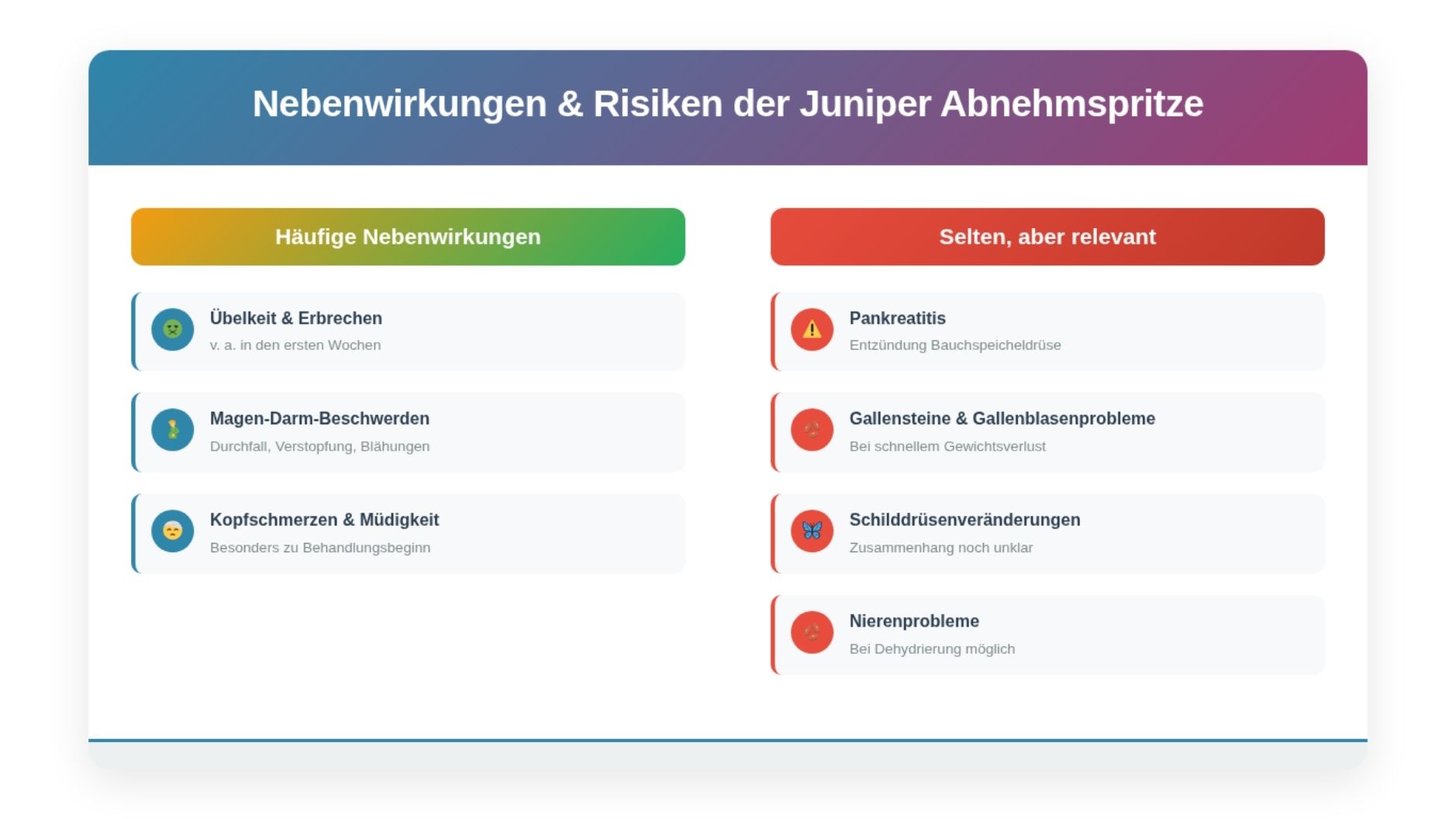 Infografik: Nebenwirkungen und Risiken der Juniper Abnehmspritze – häufige Beschwerden wie Übelkeit, Magen-Darm-Probleme, Kopfschmerzen sowie seltene Risiken wie Pankreatitis, Gallensteine und Nierenprobleme
