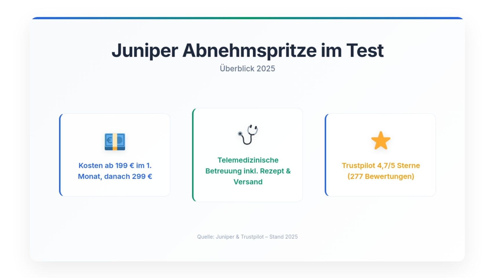 Infografik: Juniper Abnehmspritze im Überblick 2025 – Kosten ab 199 Euro, telemedizinische Betreuung mit Rezept und Versand sowie Trustpilot Bewertung 4,7 von 5 Sternen