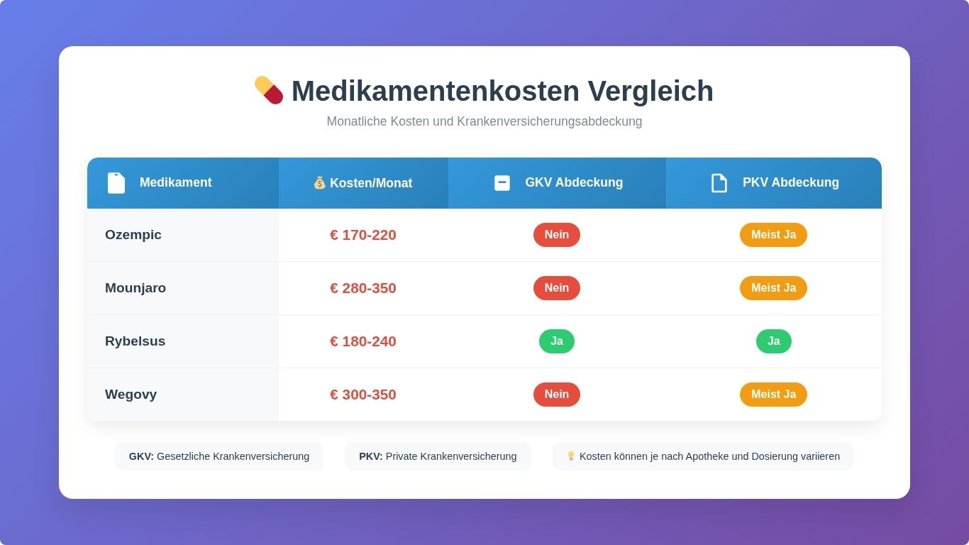 Infografik zu Kosten und Krankenkassenübernahme von Abnehmspritzen bei Diabetes in Deutschland