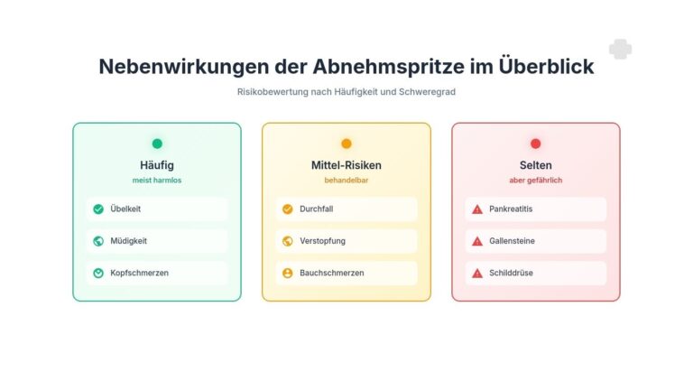 Infografik zu Nebenwirkungen der Abnehmspritze: Häufige Beschwerden, mittlere Risiken und seltene, ernste Gefahren im Ampel-System