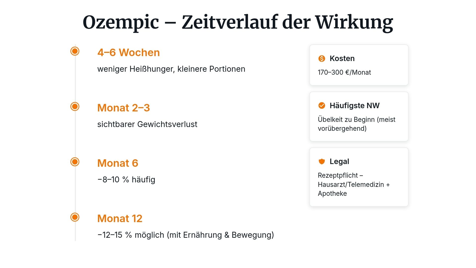 Timeline: Ozempic Wirkung über 12 Monate – erste Effekte 4–6 Wochen, sichtbar ab Monat 2–3, −12–15 % nach 12 Monaten; Kosten 170–300 €, Rezeptpflicht